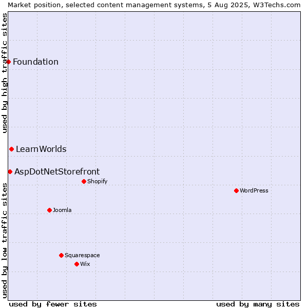 Market position of LearnWorlds vs. AspDotNetStorefront vs. Foundation