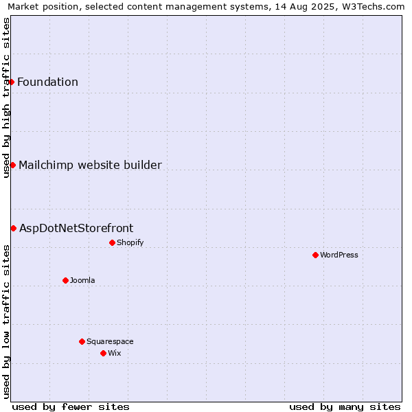 Market position of AspDotNetStorefront vs. Mailchimp website builder vs. Foundation