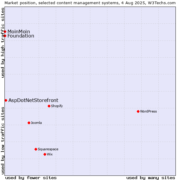Market position of AspDotNetStorefront vs. MoinMoin vs. Foundation