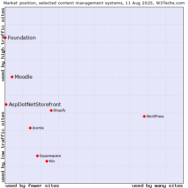 Market position of Moodle vs. AspDotNetStorefront vs. Foundation