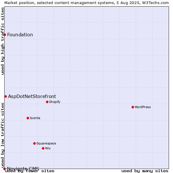 Market position of AspDotNetStorefront vs. Foundation vs. Navigate CMS