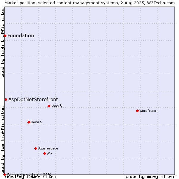 Market position of AspDotNetStorefront vs. Foundation vs. Netgenerator CMS