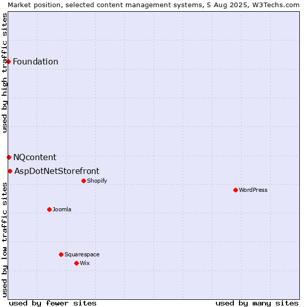 Market position of AspDotNetStorefront vs. NQcontent vs. Foundation