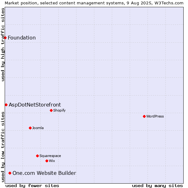 Market position of One.com Website Builder vs. AspDotNetStorefront vs. Foundation