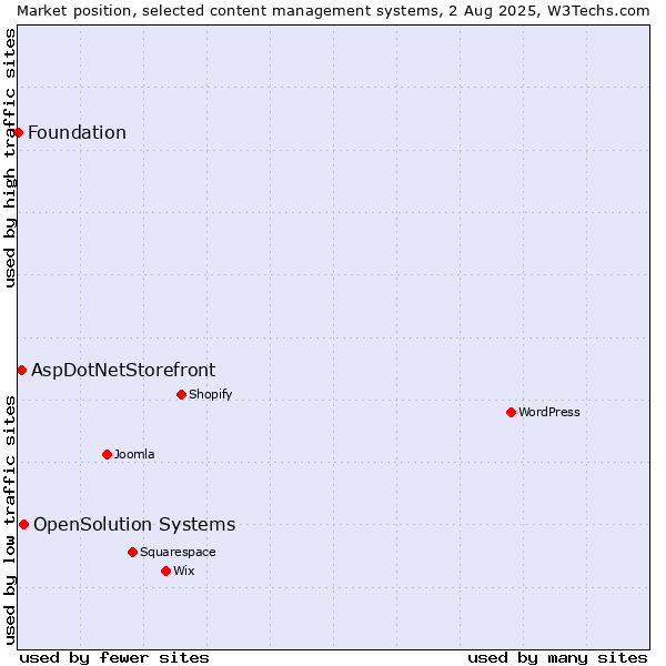 Market position of OpenSolution Systems vs. AspDotNetStorefront vs. Foundation