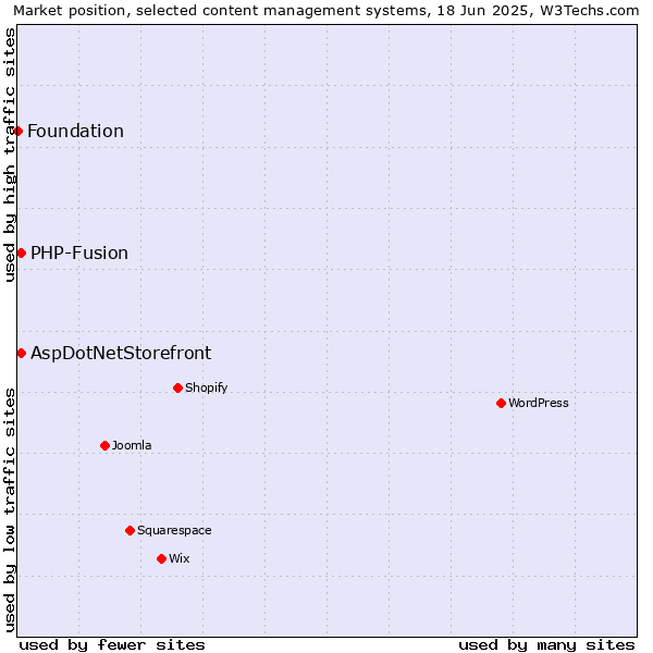 Market position of AspDotNetStorefront vs. PHP-Fusion vs. Foundation