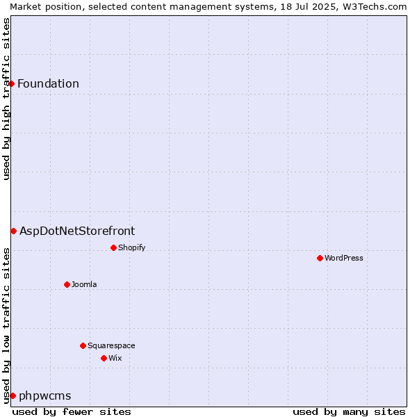 Market position of AspDotNetStorefront vs. phpwcms vs. Foundation