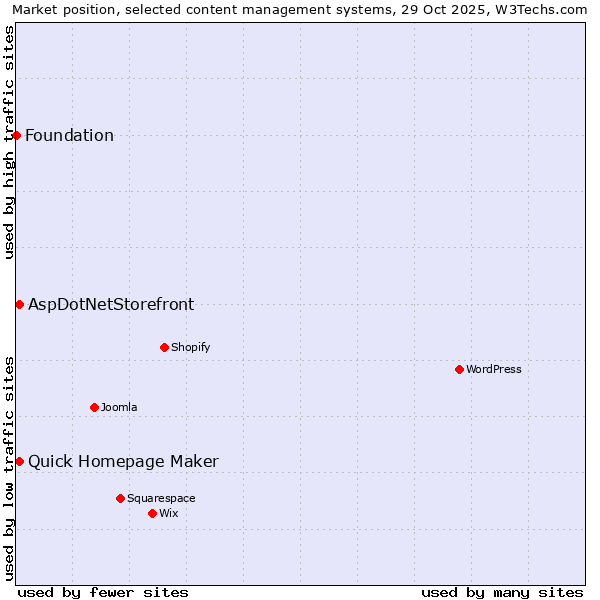 Market position of Quick Homepage Maker vs. AspDotNetStorefront vs. Foundation