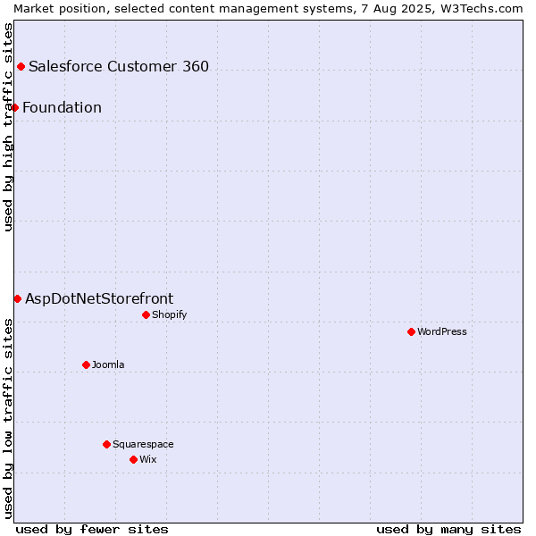 Market position of Salesforce Customer 360 vs. AspDotNetStorefront vs. Foundation