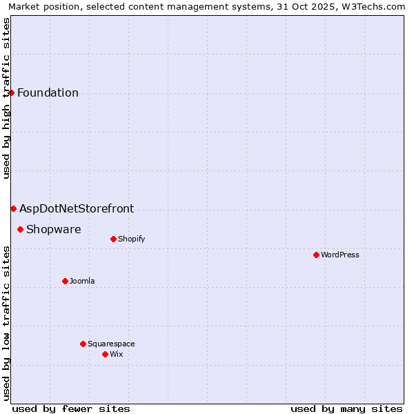 Market position of Shopware vs. AspDotNetStorefront vs. Foundation