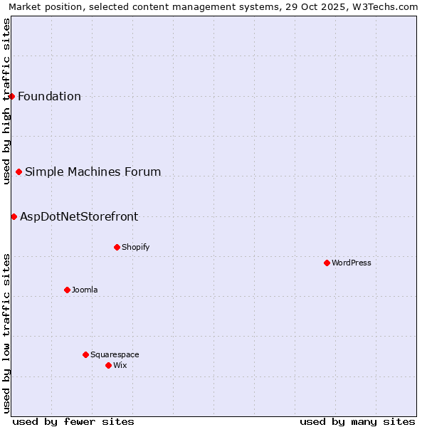 Market position of Simple Machines Forum vs. AspDotNetStorefront vs. Foundation