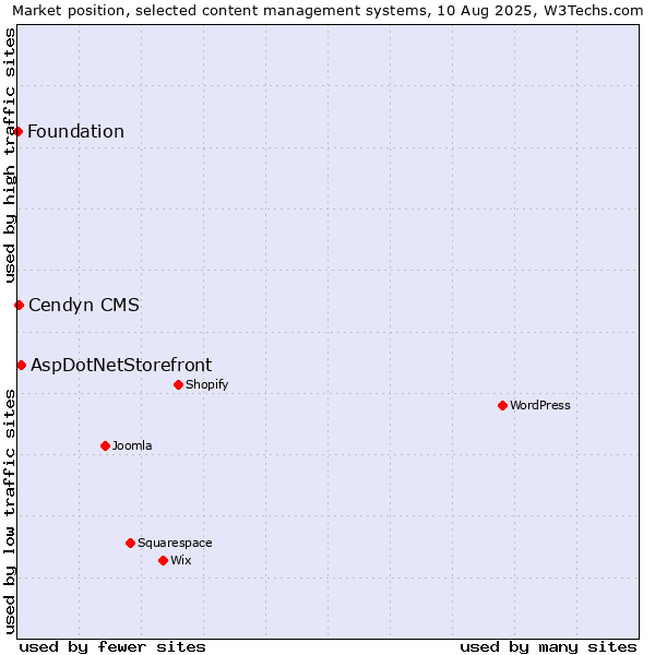 Market position of AspDotNetStorefront vs. Cendyn CMS vs. Foundation