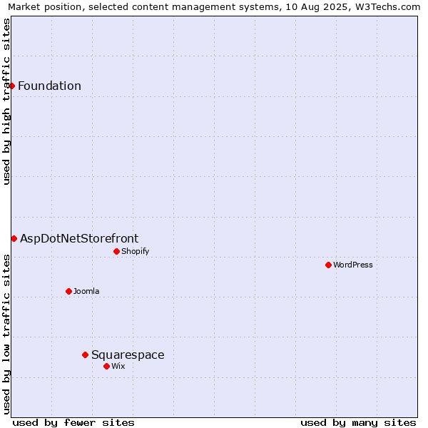 Market position of Squarespace vs. AspDotNetStorefront vs. Foundation