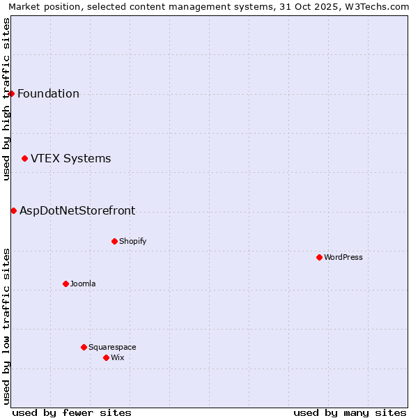 Market position of VTEX Systems vs. AspDotNetStorefront vs. Foundation