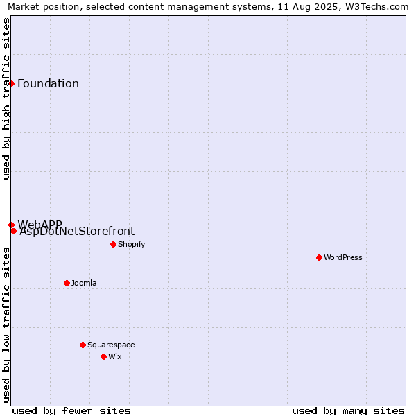 Market position of AspDotNetStorefront vs. Foundation vs. WebAPP