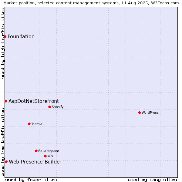 Market position of Web Presence Builder vs. AspDotNetStorefront vs. Foundation