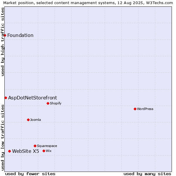 Market position of WebSite X5 vs. AspDotNetStorefront vs. Foundation