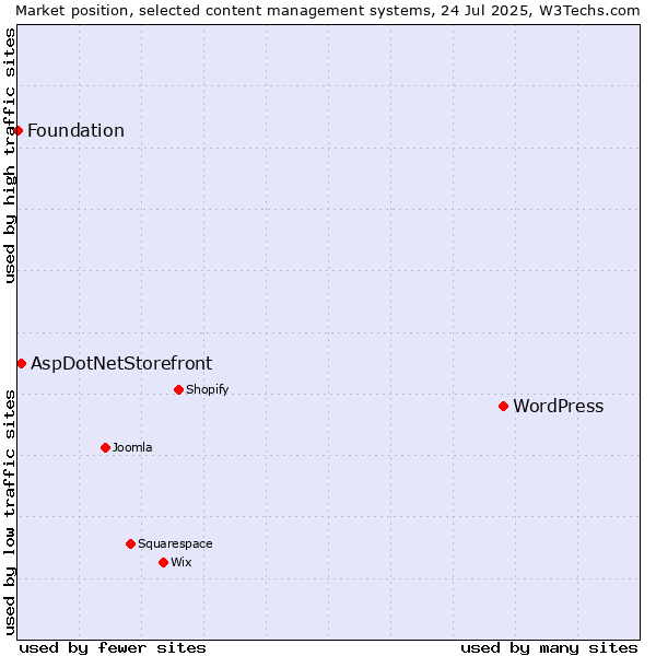 Market position of WordPress vs. AspDotNetStorefront vs. Foundation