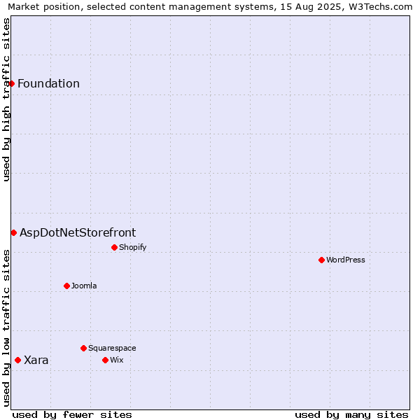 Market position of Xara vs. AspDotNetStorefront vs. Foundation