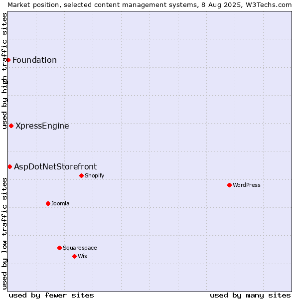 Market position of XpressEngine vs. AspDotNetStorefront vs. Foundation