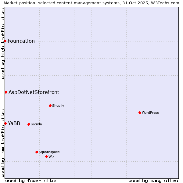 Market position of AspDotNetStorefront vs. YaBB vs. Foundation