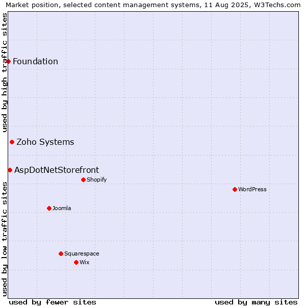Market position of Zoho Systems vs. AspDotNetStorefront vs. Foundation