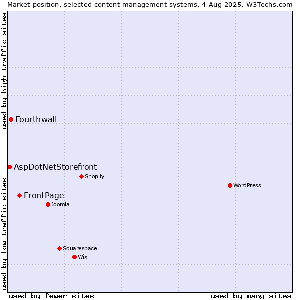 Market position of FrontPage vs. Fourthwall vs. AspDotNetStorefront