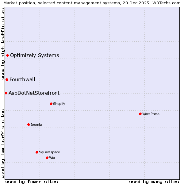 Market position of Optimizely Systems vs. Fourthwall vs. AspDotNetStorefront