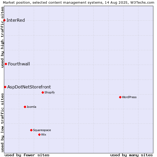 Market position of Fourthwall vs. AspDotNetStorefront vs. InterRed