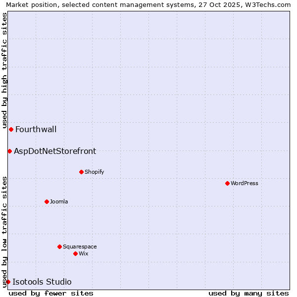 Market position of Fourthwall vs. AspDotNetStorefront vs. Isotools Studio