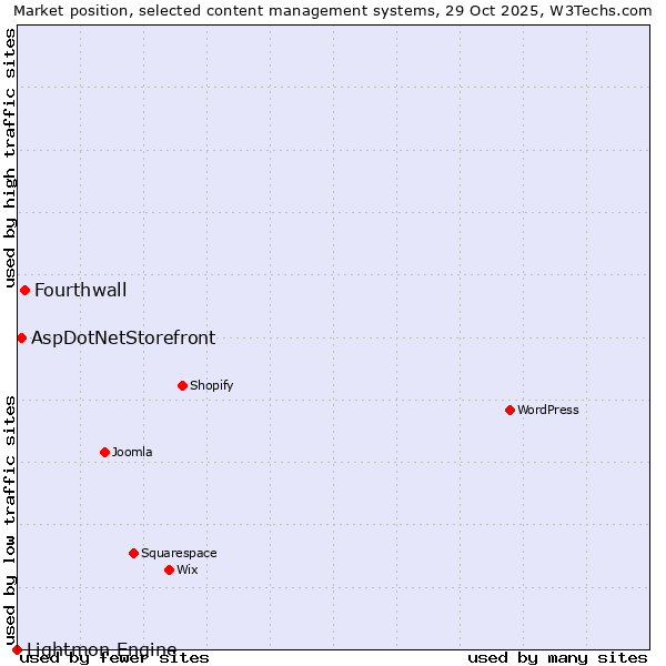 Market position of Fourthwall vs. AspDotNetStorefront vs. Lightmon Engine