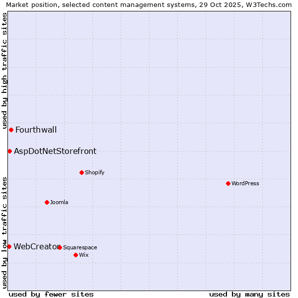 Market position of Fourthwall vs. AspDotNetStorefront vs. WebCreator
