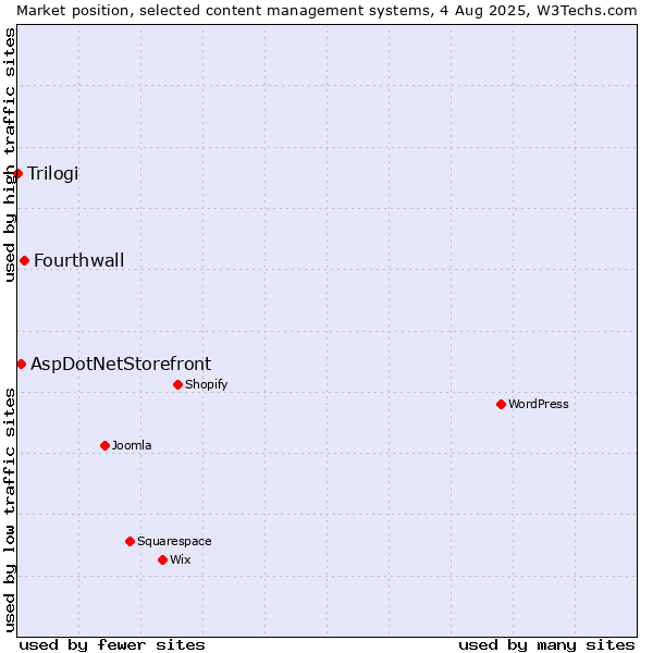 Market position of Fourthwall vs. AspDotNetStorefront vs. Trilogi
