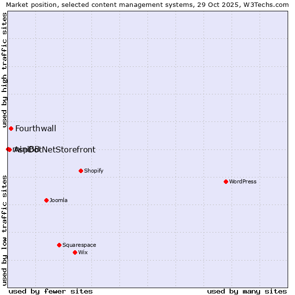 Market position of Fourthwall vs. AspDotNetStorefront vs. miniBB