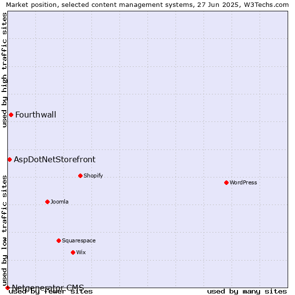 Market position of Fourthwall vs. AspDotNetStorefront vs. Netgenerator CMS
