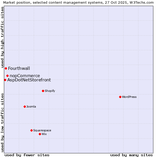Market position of nopCommerce vs. Fourthwall vs. AspDotNetStorefront