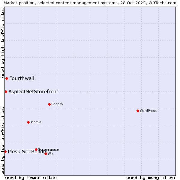 Market position of Fourthwall vs. AspDotNetStorefront vs. Plesk SiteBuilder