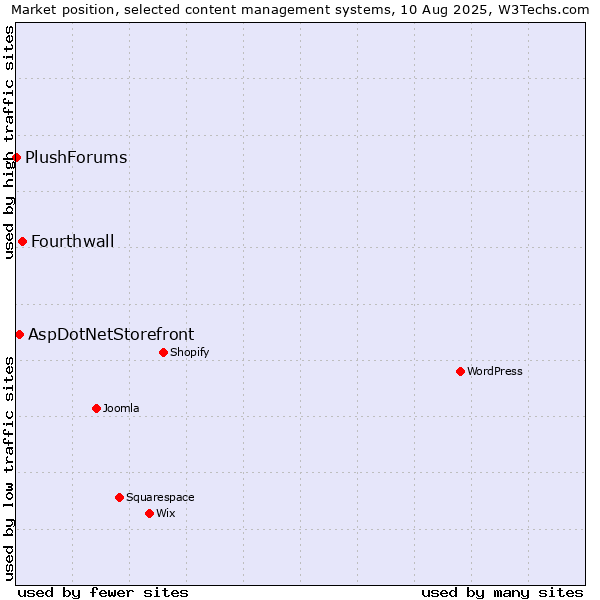 Market position of Fourthwall vs. AspDotNetStorefront vs. PlushForums