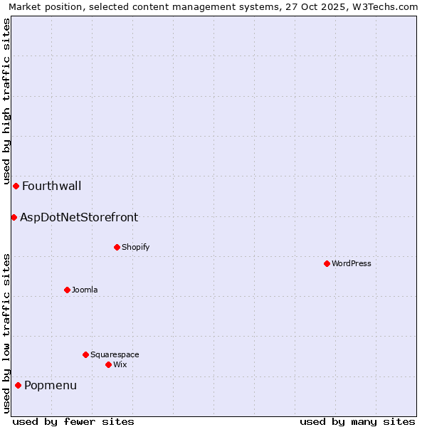 Market position of Popmenu vs. Fourthwall vs. AspDotNetStorefront