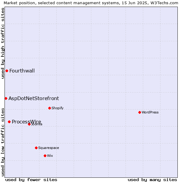 Market position of ProcessWire vs. Fourthwall vs. AspDotNetStorefront