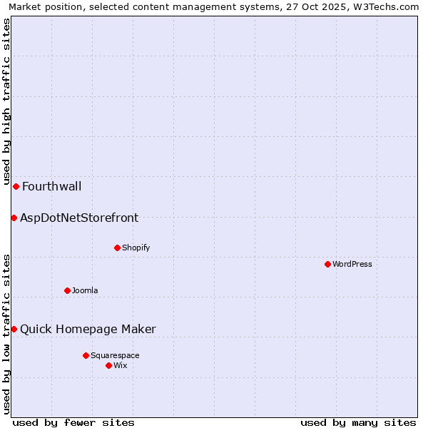 Market position of Fourthwall vs. Quick Homepage Maker vs. AspDotNetStorefront