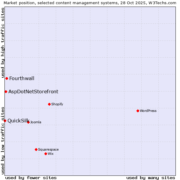 Market position of Fourthwall vs. AspDotNetStorefront vs. QuickSilk