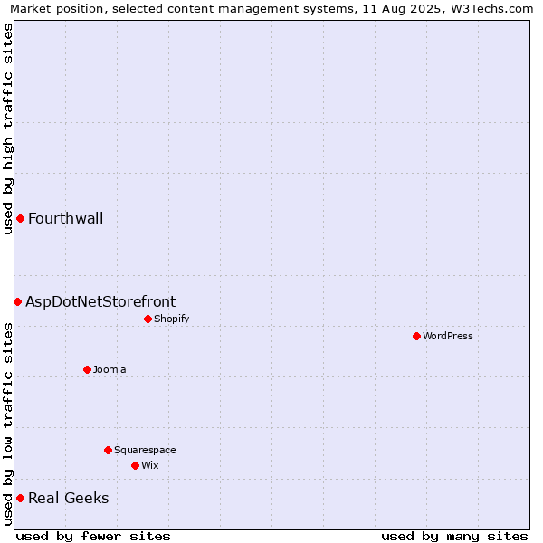 Market position of Real Geeks vs. Fourthwall vs. AspDotNetStorefront