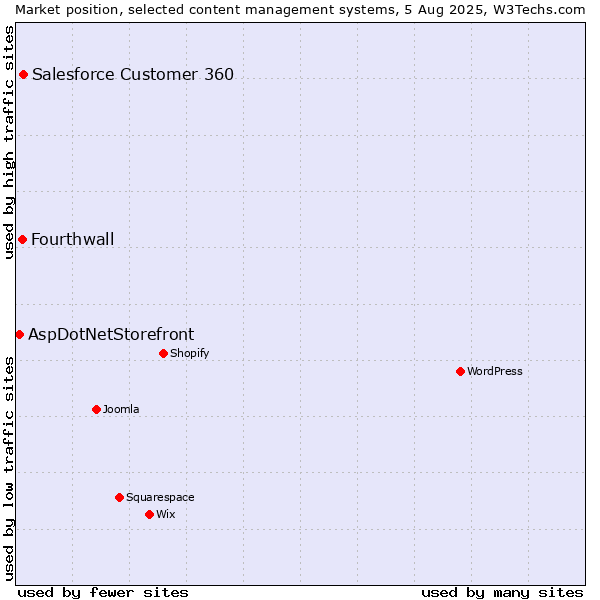 Market position of Salesforce Customer 360 vs. Fourthwall vs. AspDotNetStorefront