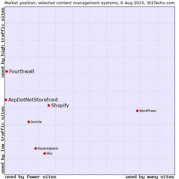 Market position of Shopify vs. Fourthwall vs. AspDotNetStorefront