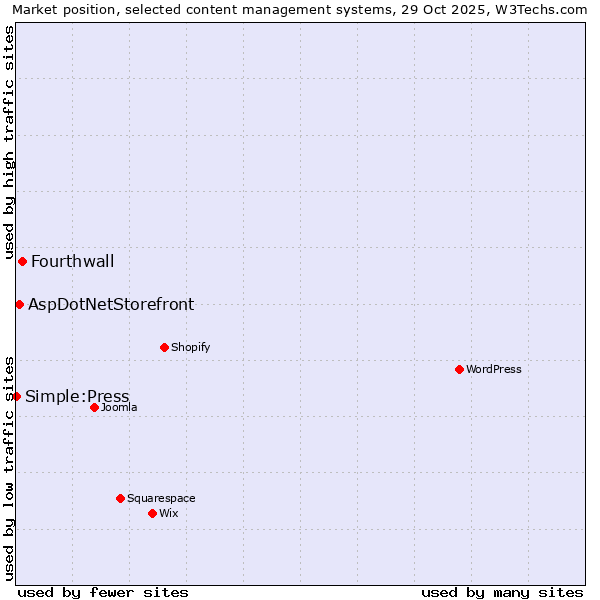 Market position of Fourthwall vs. AspDotNetStorefront vs. Simple:Press