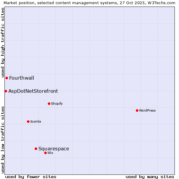 Market position of Squarespace vs. Fourthwall vs. AspDotNetStorefront