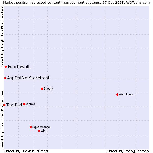 Market position of Fourthwall vs. AspDotNetStorefront vs. TextPad
