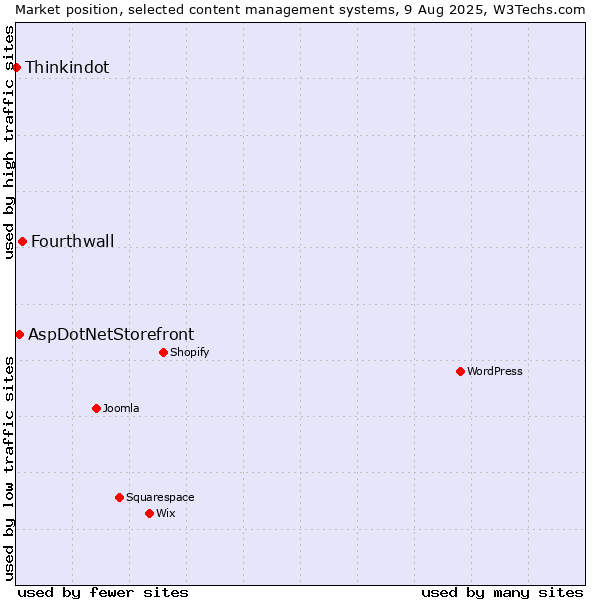 Market position of Fourthwall vs. AspDotNetStorefront vs. Thinkindot
