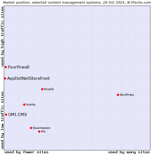 Market position of UMI.CMS vs. Fourthwall vs. AspDotNetStorefront